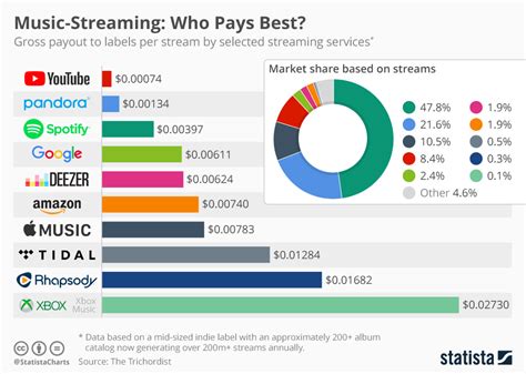 how much data does music streaming use how much time do you spend listening to music every day