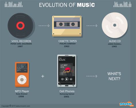 is music stored on a smartphone an analog or digital signal? And how has the evolution of music storage impacted our listening habits?